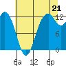 Tide chart for Anderson Island Ferry, Washington on 2025/07/21