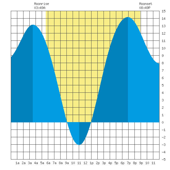 Tide chart for Anderson Island Ferry on 2025/07/23