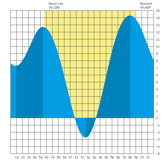 Tide chart for Anderson Island Ferry on 2025/07/25