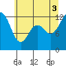 Tide chart for Anderson Island Ferry, Washington on 2025/07/3