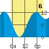 Tide chart for Anderson Island Ferry, Washington on 2025/07/6