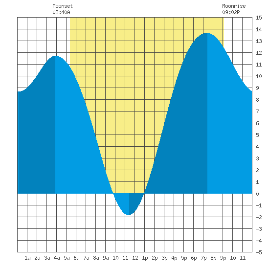 Tide chart for Anderson Island Ferry on 2025/07/09
