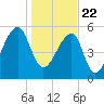 Tide chart for Yonges Island, Wadmalaw River, South Carolina on 2021/01/22