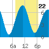 Tide chart for Yonges Island, Wadmalaw River, South Carolina on 2021/10/22