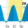 Tide chart for Yonges Island, Wadmalaw River, South Carolina on 2022/03/20
