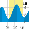 Tide chart for Yonges Island, Wadmalaw River, South Carolina on 2022/10/15