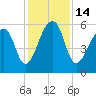 Tide chart for Yonges Island, Wadmalaw River, South Carolina on 2022/12/14