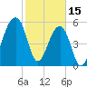 Tide chart for Yonges Island, Wadmalaw River, South Carolina on 2023/02/15