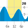 Tide chart for Yonges Island, Wadmalaw River, South Carolina on 2023/02/28