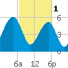 Tide chart for Yonges Island, Wadmalaw River, South Carolina on 2023/03/1