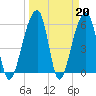 Tide chart for Yonges Island, Wadmalaw River, South Carolina on 2023/03/20