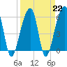 Tide chart for Yonges Island, Wadmalaw River, South Carolina on 2023/03/22