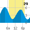Tide chart for Yonges Island, Wadmalaw River, South Carolina on 2023/03/29