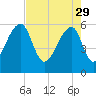 Tide chart for Yonges Island, Wadmalaw River, South Carolina on 2023/04/29