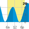Tide chart for Yonges Island, Wadmalaw River, South Carolina on 2023/05/20