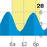 Tide chart for Yonges Island, Wadmalaw River, South Carolina on 2023/05/28