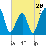 Tide chart for Yonges Island, Wadmalaw River, South Carolina on 2023/06/20