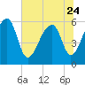 Tide chart for Yonges Island, Wadmalaw River, South Carolina on 2023/06/24