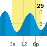 Tide chart for Yonges Island, Wadmalaw River, South Carolina on 2023/06/25
