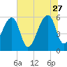 Tide chart for Yonges Island, Wadmalaw River, South Carolina on 2023/06/27
