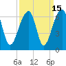 Tide chart for Yonges Island, Wadmalaw River, South Carolina on 2023/09/15