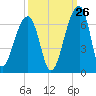 Tide chart for Yonges Island, Wadmalaw River, South Carolina on 2023/09/26