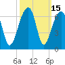 Tide chart for Yonges Island, Wadmalaw River, South Carolina on 2023/10/15