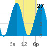 Tide chart for Yonges Island, Wadmalaw River, South Carolina on 2023/10/27