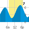 Tide chart for Yonges Island, Wadmalaw River, South Carolina on 2023/10/7