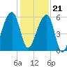 Tide chart for Yonges Island, Wadmalaw River, South Carolina on 2023/12/21