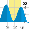 Tide chart for Yonges Island, Wadmalaw River, South Carolina on 2023/12/22