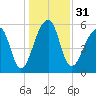 Tide chart for Yonges Island, Wadmalaw River, South Carolina on 2023/12/31