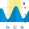 Tide chart for Yonges Island, Wadmalaw River, South Carolina on 2023/12/3