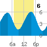 Tide chart for Yonges Island, Wadmalaw River, South Carolina on 2023/12/6