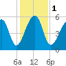 Tide chart for Yonges Island, Wadmalaw River, South Carolina on 2024/01/1