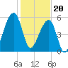 Tide chart for Yonges Island, Wadmalaw River, South Carolina on 2024/01/20