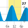 Tide chart for Yonges Island, Wadmalaw River, South Carolina on 2024/01/27