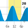 Tide chart for Yonges Island, Wadmalaw River, South Carolina on 2024/01/28