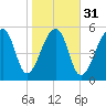 Tide chart for Yonges Island, Wadmalaw River, South Carolina on 2024/01/31