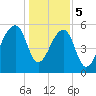 Tide chart for Yonges Island, Wadmalaw River, South Carolina on 2024/01/5