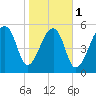 Tide chart for Yonges Island, Wadmalaw River, South Carolina on 2024/02/1