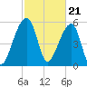 Tide chart for Yonges Island, Wadmalaw River, South Carolina on 2024/02/21
