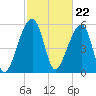 Tide chart for Yonges Island, Wadmalaw River, South Carolina on 2024/02/22