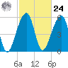 Tide chart for Yonges Island, Wadmalaw River, South Carolina on 2024/02/24