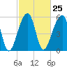 Tide chart for Yonges Island, Wadmalaw River, South Carolina on 2024/02/25