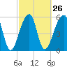 Tide chart for Yonges Island, Wadmalaw River, South Carolina on 2024/02/26