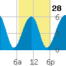 Tide chart for Yonges Island, Wadmalaw River, South Carolina on 2024/02/28
