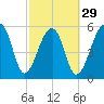 Tide chart for Yonges Island, Wadmalaw River, South Carolina on 2024/02/29