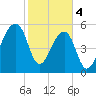 Tide chart for Yonges Island, Wadmalaw River, South Carolina on 2024/02/4