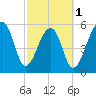 Tide chart for Yonges Island, Wadmalaw River, South Carolina on 2024/03/1